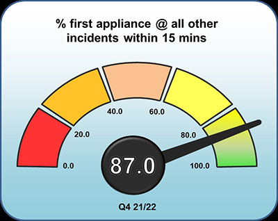 Percentage first appliance at all other incidents within 15 minutes - 87 percent