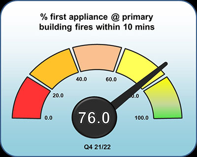 Percentage first appliance at primary building fires within 10 minutes - 76 percent